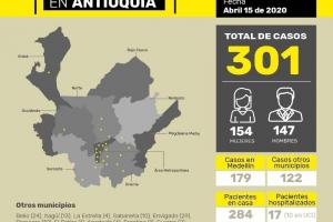 Últimos casos de coronavirus reportados en Antioquia