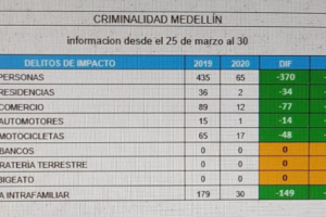 Durante la cuarentena, el hurto en Medellín se redujo en un 83%