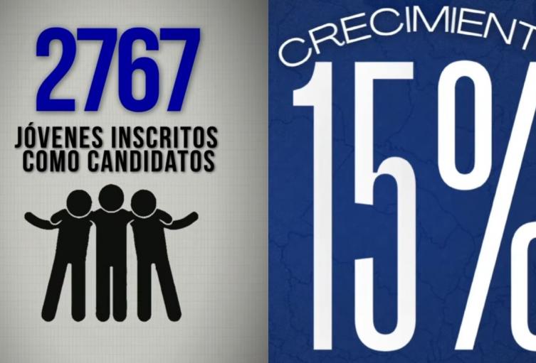 Inscripción de candidatos a Consejos Municipales de Juventudes en Santander