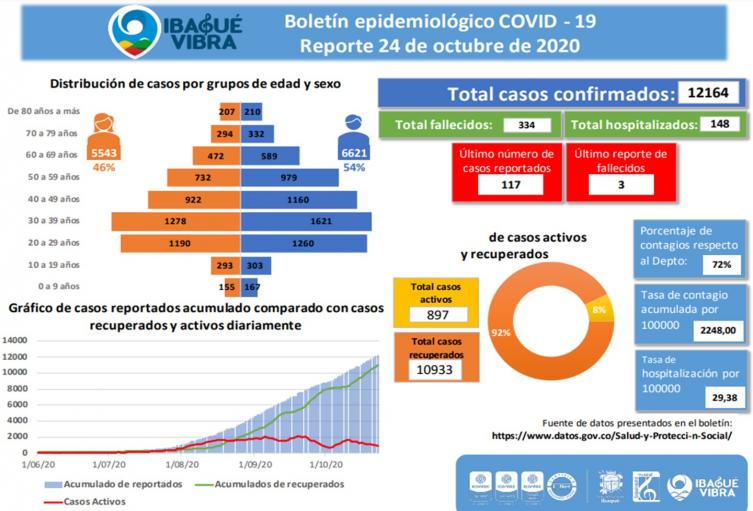 Casos Covid-19 del 24 de octubre