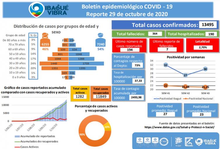 Reporte Covid-19 del 29 de octubre