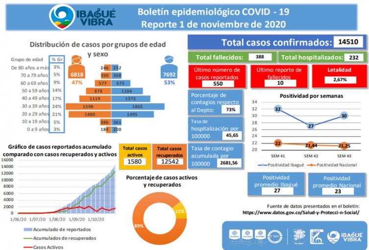 Casos Codiv-19 en Ibagué