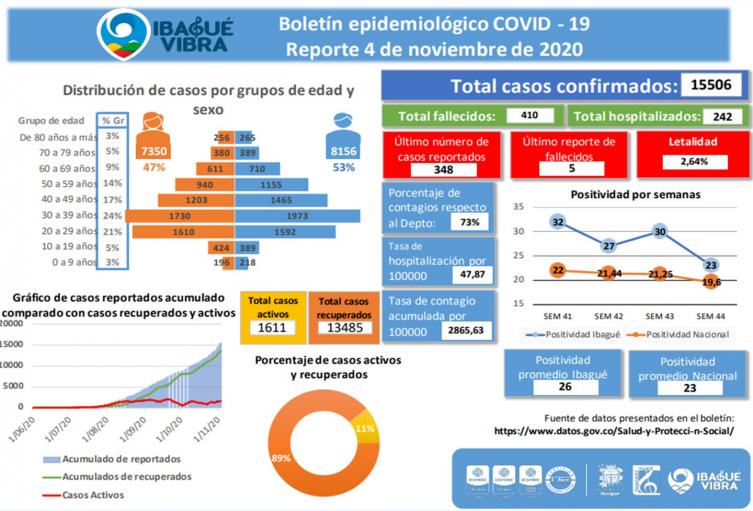 Casos de Covid-19 Ibagué 4 de noviembre