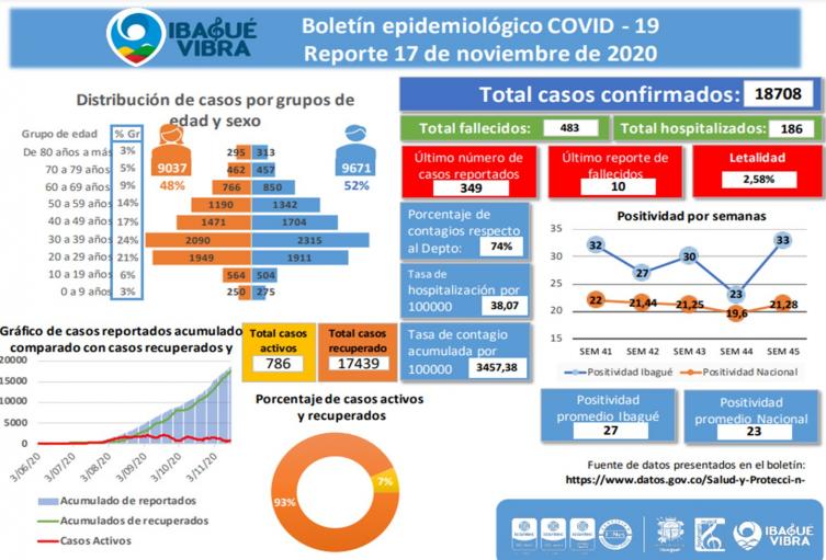 Covid-19 17 de noviembre en Ibagué