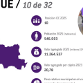 Ibagué se consolida como una de las ciudades más competitivas del país