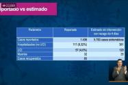 La curva estimaba 5.873 casos sintomáticos, a la fecha del fin de semana que pasó se reportan 1406 
