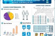 Reporte epidemiológico Ibagué