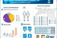 Reporte Cooronavirus en Ibagué