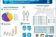 Reporte Coronavirus en Ibagué