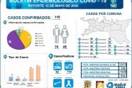 Casos de Covid-19 en Ibagué