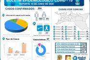Ibagué solo tiene 57 casos activos de Covid-19