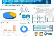 Reporte de Coronavirus en Ibagué