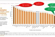 Neiva primera en desempleo