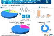 Nuevo balance de Covd-19 Ibagué