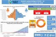 casos de covid 19- 26 de octubre