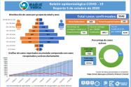 covid- 19,  5 de octubre Ibagué 