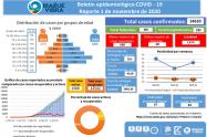 Casos Codiv-19 en Ibagué 