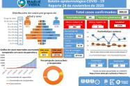Casos de Covid-19 Ibagué 24 de noviembre