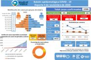 Casos de Covid-19 Ibagué 4 de noviembre