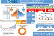 Cifras Codiv-19 salud Ibagué 22 de noviembre