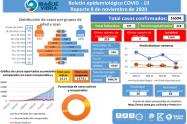 Covid-19 en Ibagué del 8 de noviembre