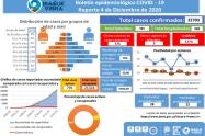 Casos de Covid-19 Ibagué 4 de diciembre 