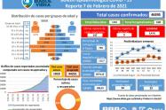 Casos Covid-19 del 7 de febrero 