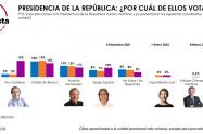 Intención de voto por candidatos presidenciales, según La Gran Encuesta de marzo 2022