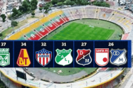 Los equipos con mayor presencia en cuadrangulares del fútbol profesional colombiano