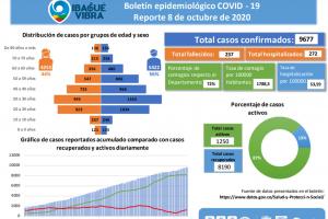 Covid-19 Ibagué