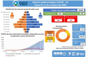 Covid-19 del  11 de octubre 