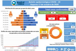 Covid-19 del 17 de octubre Sábado 