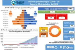 Covid-19 del 20 de octubre 