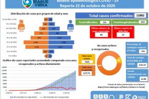 Covid-19 del 22 de octubre Ibagué 
