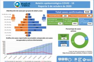 covid- 19,  5 de octubre Ibagué 