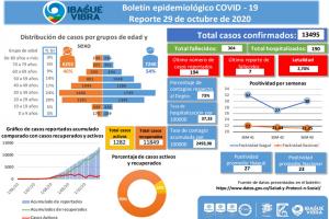Reporte Covid-19 del 29 de octubre