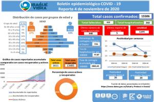 Casos de Covid-19 Ibagué 4 de noviembre
