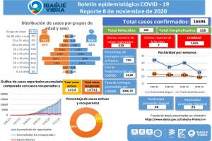 Covid-19 en Ibagué del 8 de noviembre