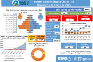 Casos de Covid-19 Ibagué 15 de enero de 2021
