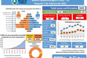 Casos Covid-19 del 7 de febrero 